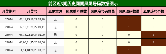 凤尾号码分析