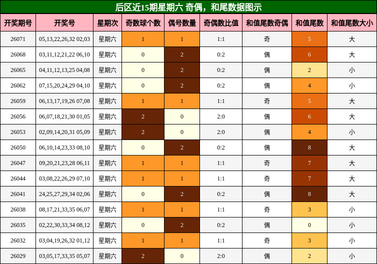 奇偶分析，和尾分析