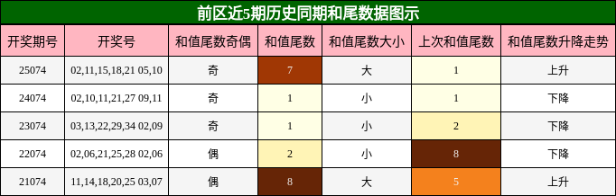 和尾分析