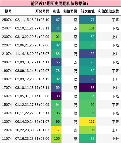 前区近15期历史同期和值数据统计