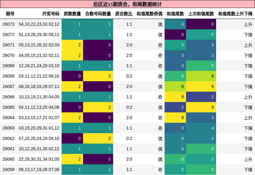 后区近15期质合，和尾数据统计