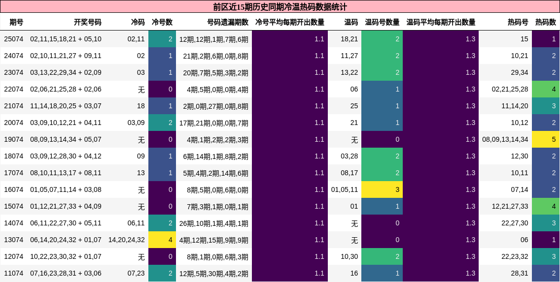 前区近15期历史同期冷温热码数据统计