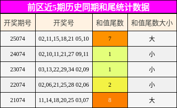 前区近5期历史同期和尾统计数据