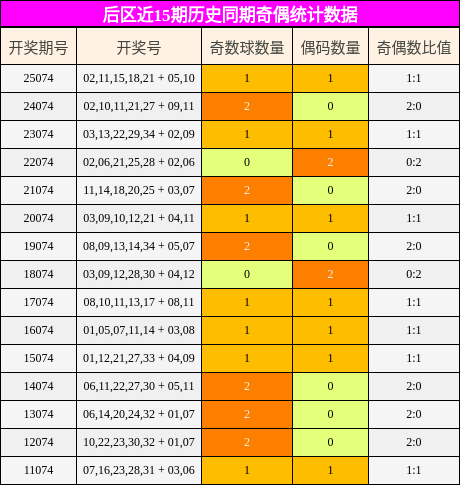 后区近15期历史同期奇偶统计数据