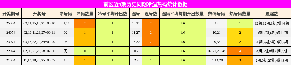 前区近5期历史同期冷温热码统计数据