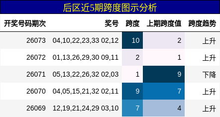 后区近5期跨度图示分析