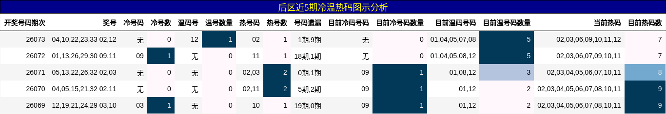 后区近5期冷温热码图示分析