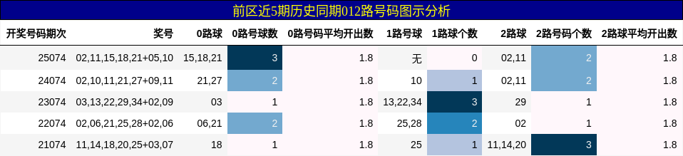 前区近5期历史同期012路号码图示分析