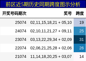 前区近5期历史同期跨度图示分析