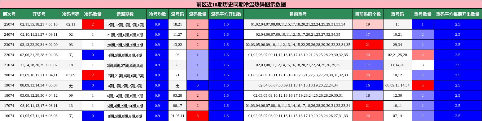 冷温热码分析