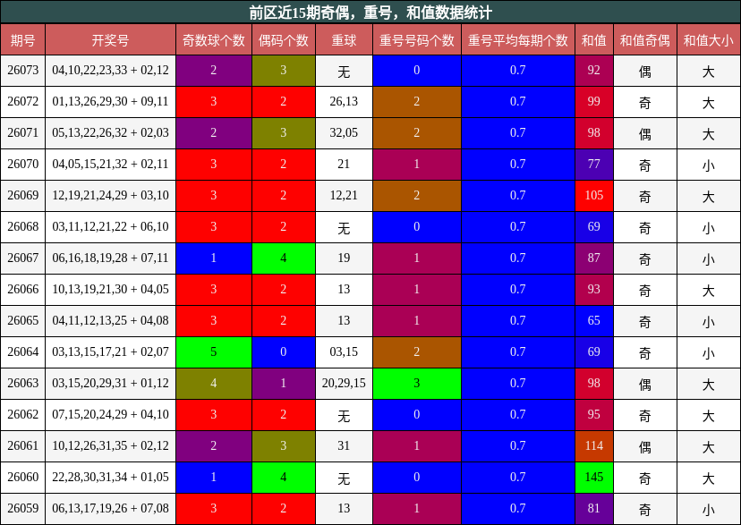 奇偶分析,重号分析,和值分析