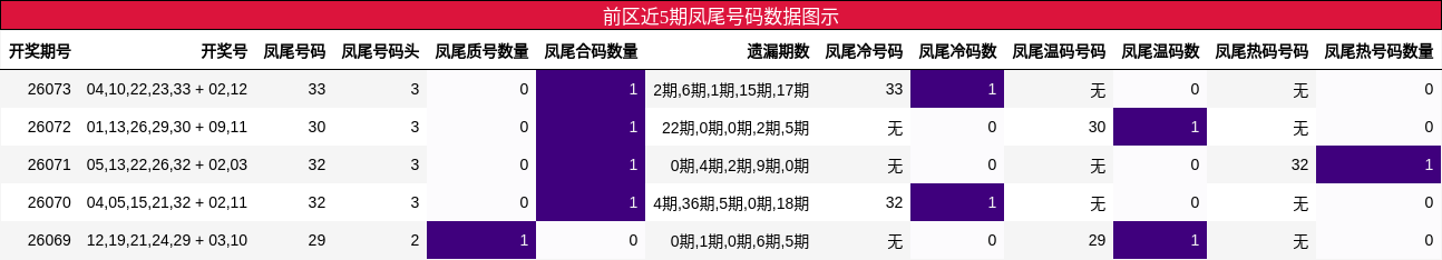 凤尾号码分析