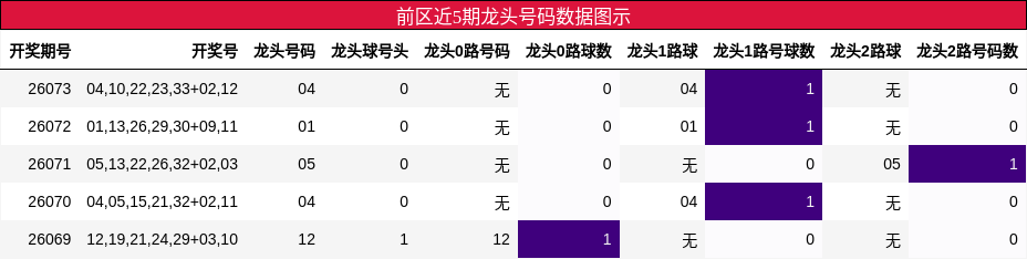 龙头号码分析