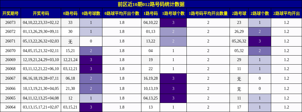 前区近10期012路号码统计数据
