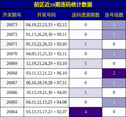 前区近10期连码统计数据