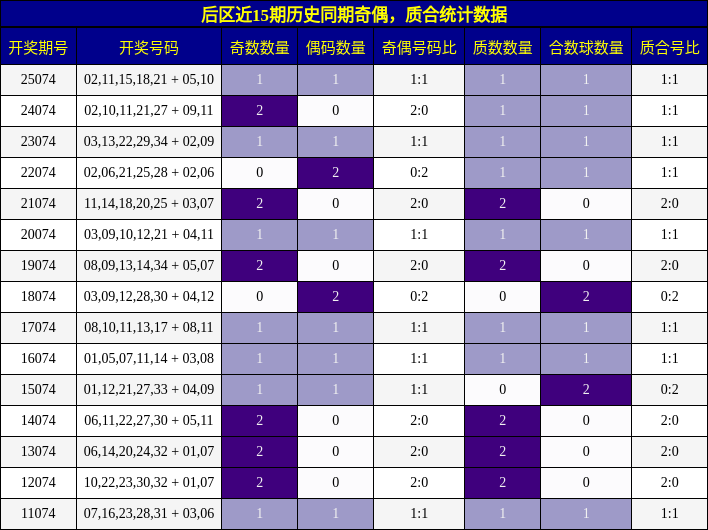 后区近15期历史同期奇偶，质合统计数据