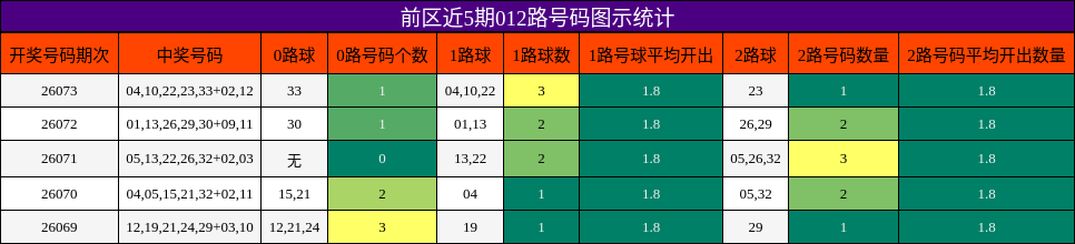 前区近5期012路号码图示统计