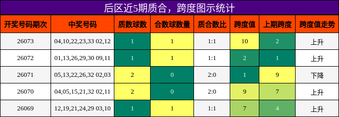 后区近5期质合，跨度图示统计