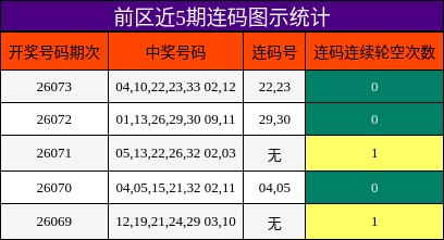 前区近5期连码图示统计