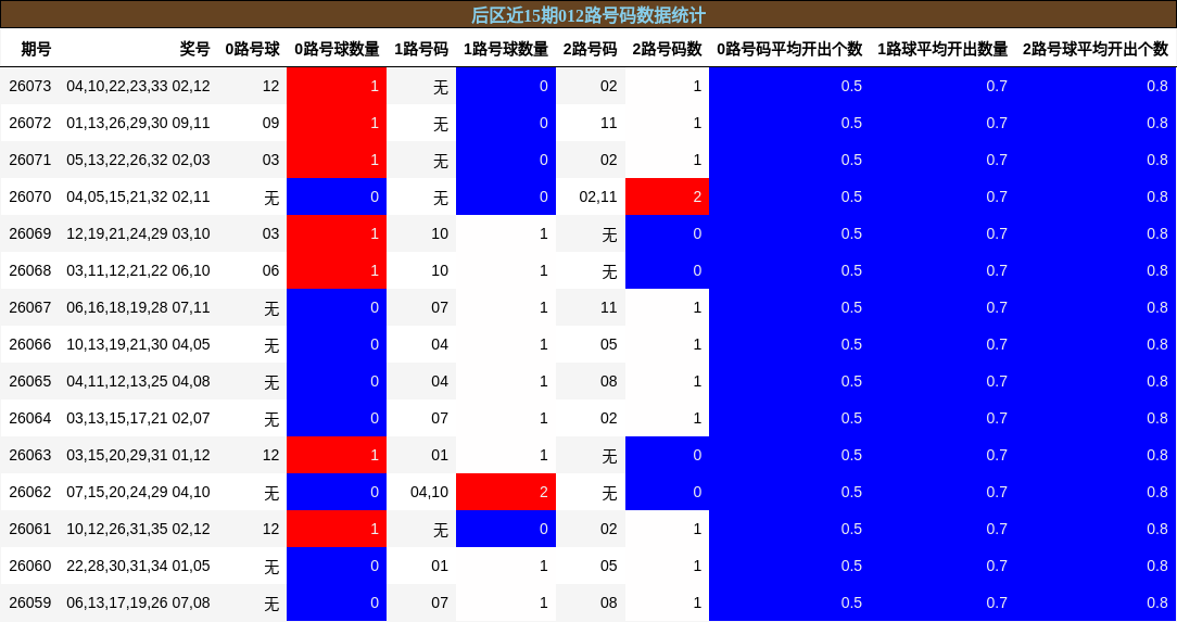 012路号码分析