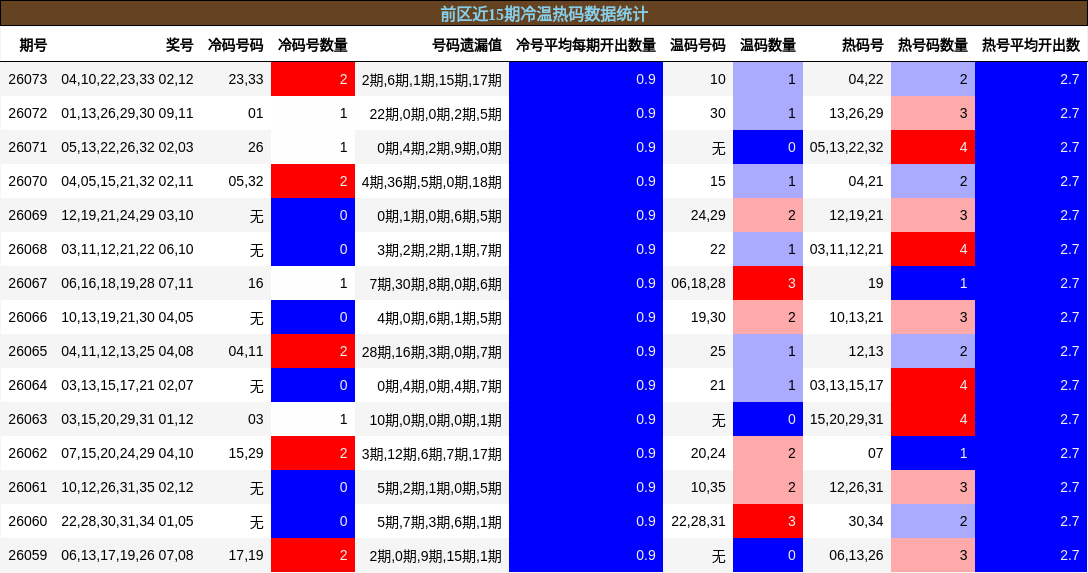 冷温热码分析