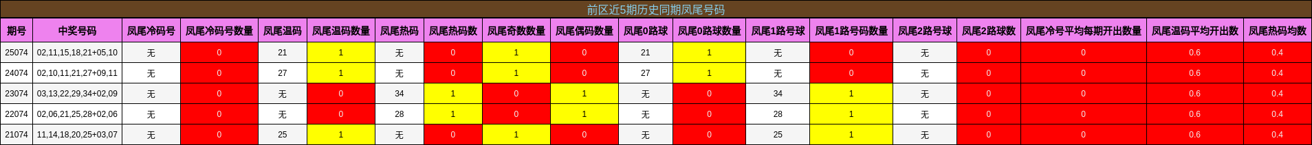 凤尾号码分析