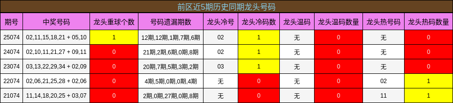 龙头号码分析