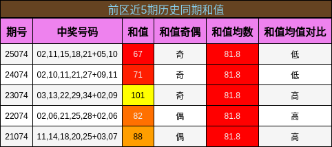 和值分析
