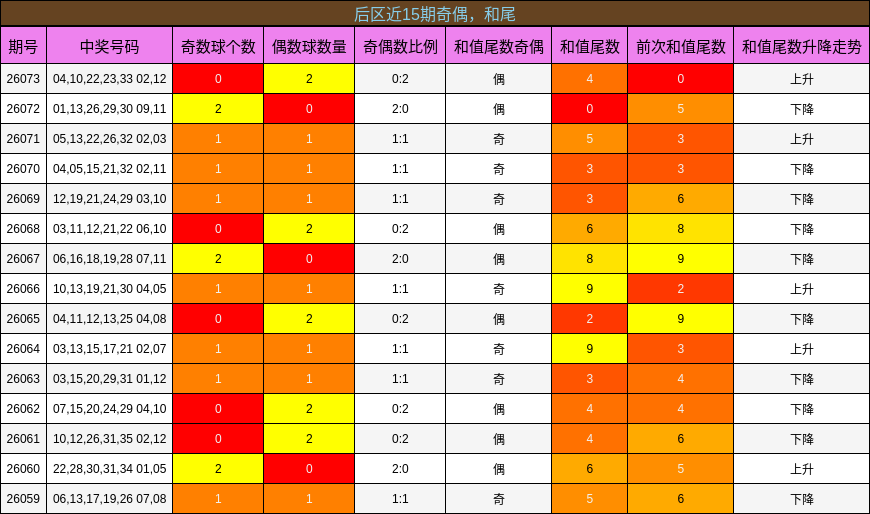 奇偶分析，和尾分析