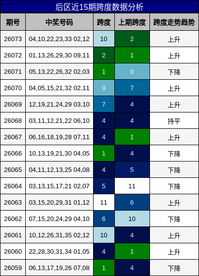 后区近15期跨度数据分析