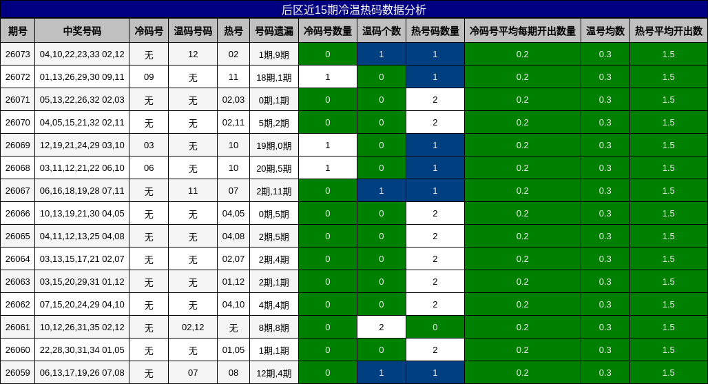 后区近15期冷温热码数据分析