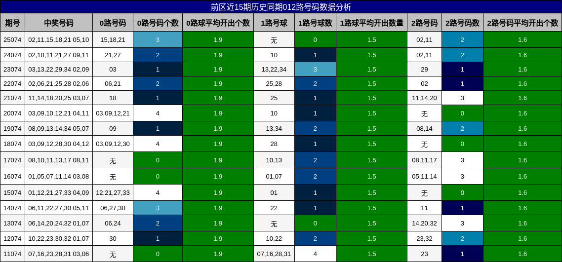 前区近15期历史同期012路号码数据分析