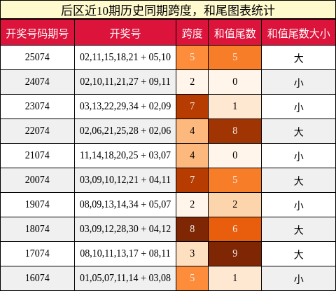 跨度分析，和尾分析