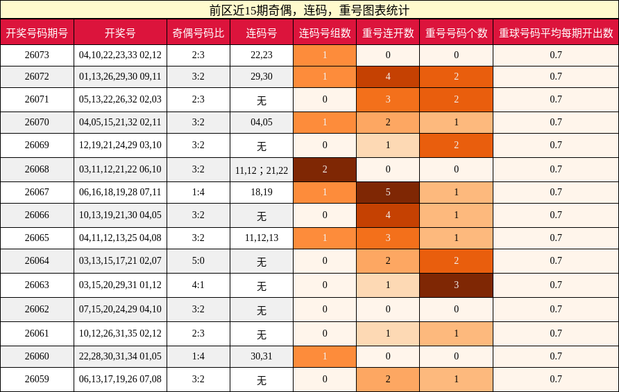 奇偶分析，连码分析，重号分析