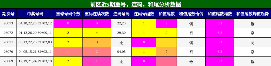 重号分析，连码分析，和尾分析