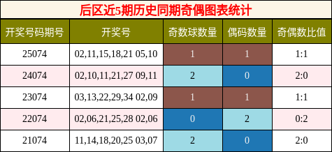 后区近5期历史同期奇偶图表统计