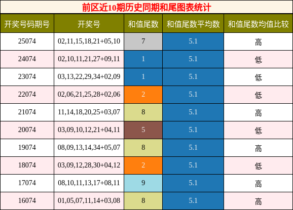 前区近10期历史同期和尾图表统计