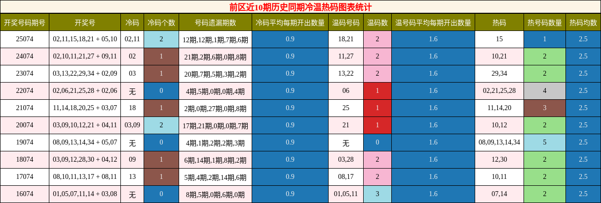 前区近10期历史同期冷温热码图表统计