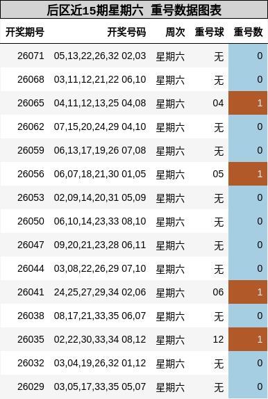 后区近15期星期六 重号数据图表