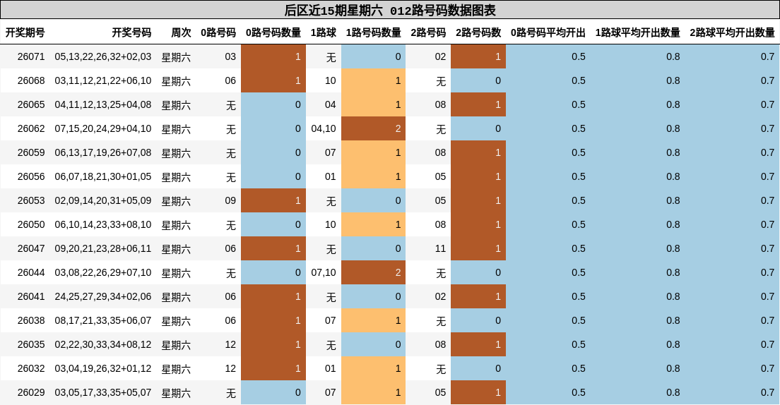 后区近15期星期六 012路号码数据图表