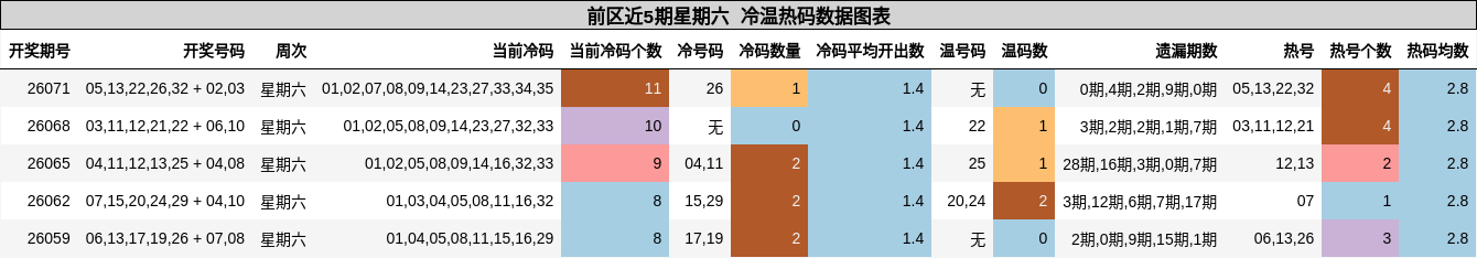 前区近5期星期六 冷温热码数据图表