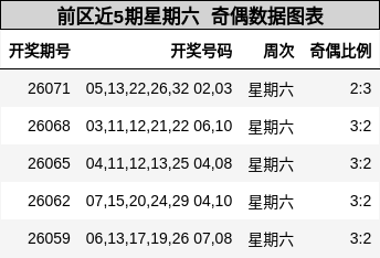 前区近5期星期六 奇偶数据图表