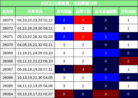 奇偶分析，连码分析