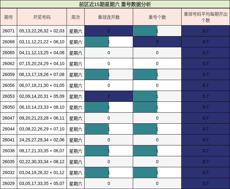 前区重号分析