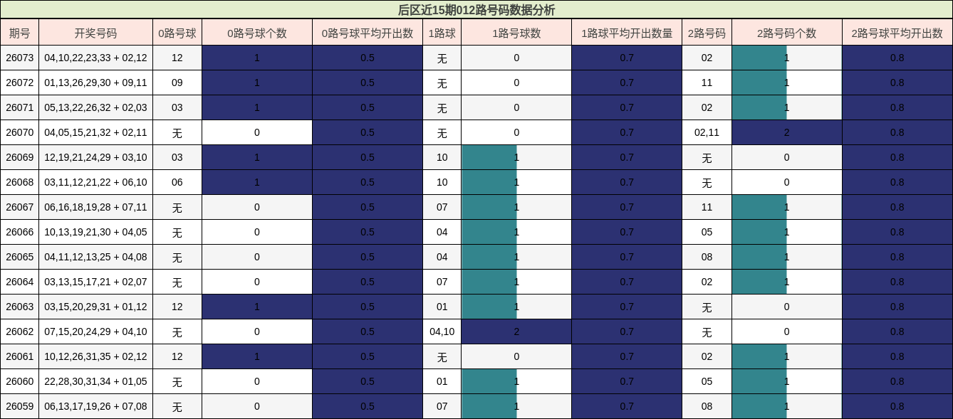 后区012路号码分析