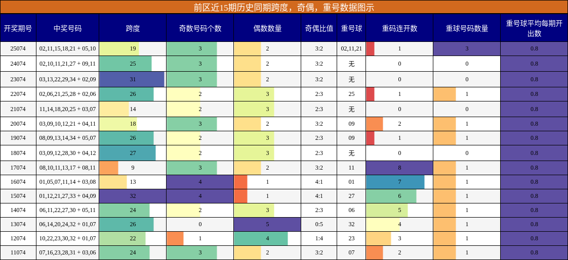 跨度分析,奇偶分析,重号分析