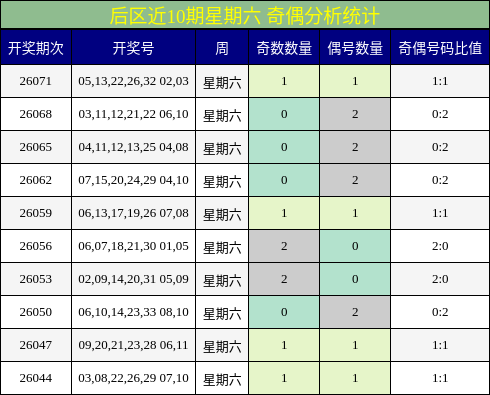 后区近10期星期六 奇偶分析统计