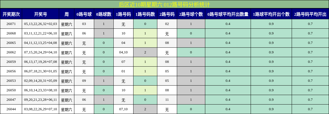 后区近10期星期六 012路号码分析统计