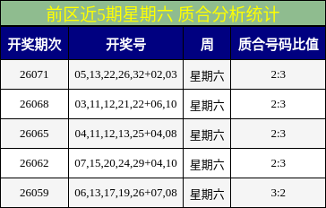 前区近5期星期六 质合分析统计
