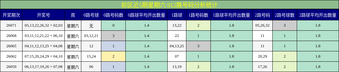 前区近5期星期六 012路号码分析统计